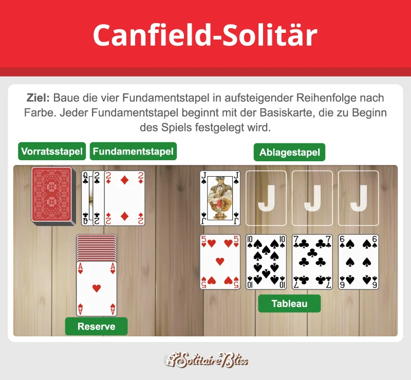 Canfield Solitär Layout und Ziel
